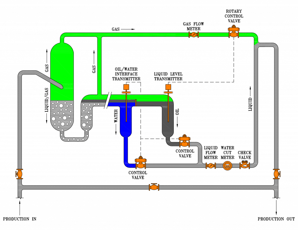 3-phase separator to separate liquids