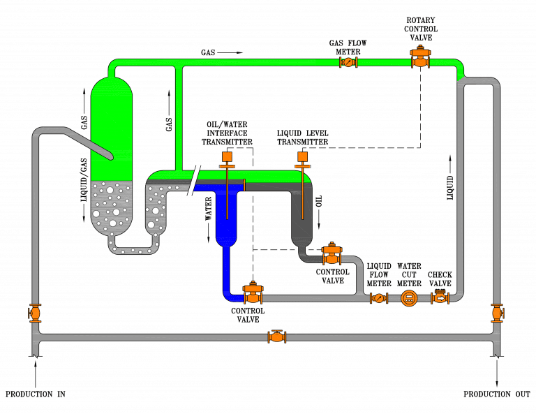 3-Phase Separators - Accuflow